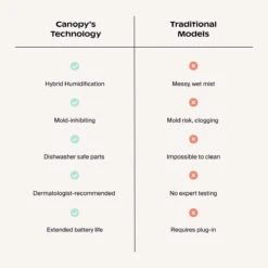 Canopy Portable Humidifier – Hydrate Your Plants, Skin & Travel With Ease -Eds Plant Shop portable humidifier by canopy 400782