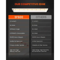 Spider Farmer SF600 74W LED Veg Grow Light | Full Spectrum Energy-Efficient Lighting -Eds Plant Shop spider farmer sf600 74w led veg grow light full spectrum energy efficient lighting 600204