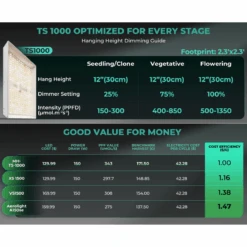 TS1000 LED Grow Light | Full Spectrum, Energy Efficient, Beginner-Friendly -Eds Plant Shop ts1000 led grow light full spectrum energy efficient beginner friendly 916731